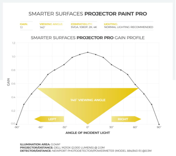graphique-montrant-les-profils-de-gain-de-la-peinture-projecteur-smart-pro.jpg