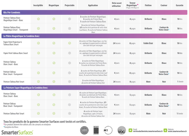 Produits A Combiner Pour Creer Surfaces Magnetiques Tableau Blanc et de Projection Smarter Surfaces France Produits A Combiner Pour Creer Surfaces Magnetiques Tableau Blanc et de Projection Smarter Surfaces France