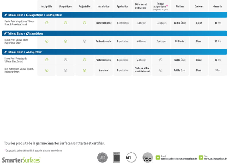 Tableau Comparatif des Produits A Double et Triple Fonctionnalite Smarter Surfaces France Tableau Comparatif des Produits A Double et Triple Fonctionnalite Smarter Surfaces France
